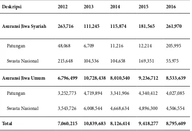 Tabel 4. Besaran uang pertanggungan asuransi kesehatan menurut kepemilikan perusahaan dan tahun (dalam jutaan Rupiah)