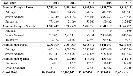 Tabel 5. Besaran premi asuransi kesehatanmenurut kepemilikan asuransi dan tahun (dalam jutaan Rupiah)