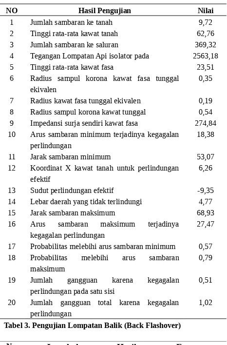 Tabel 3. Pengujian Lompatan Balik (Back Flashover)