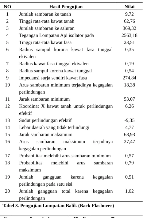 Tabel 3. Pengujian Lompatan Balik (Back Flashover)
