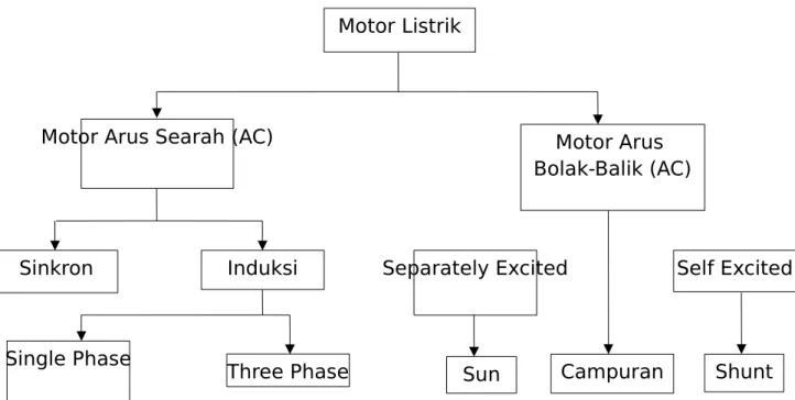 Gambar 1.1 Klasifikasi Jenis Utama Motor Listrik