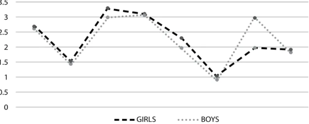 Figure 1. Distribution of means ( x ) of scores for individual questions with regard to gender