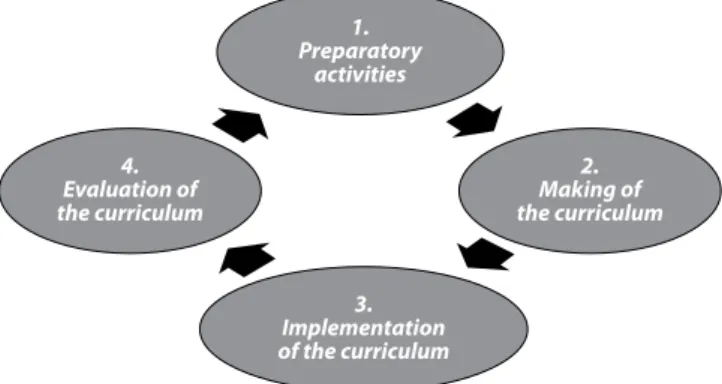 Figure 2. Circular model of the curriculum process (Petrić, 2006) Preparatory1.activitiesMaking of2