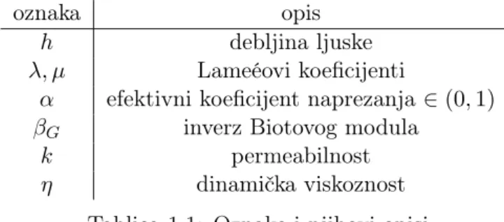 Tablica 1.1: Oznake i njihovi opisi