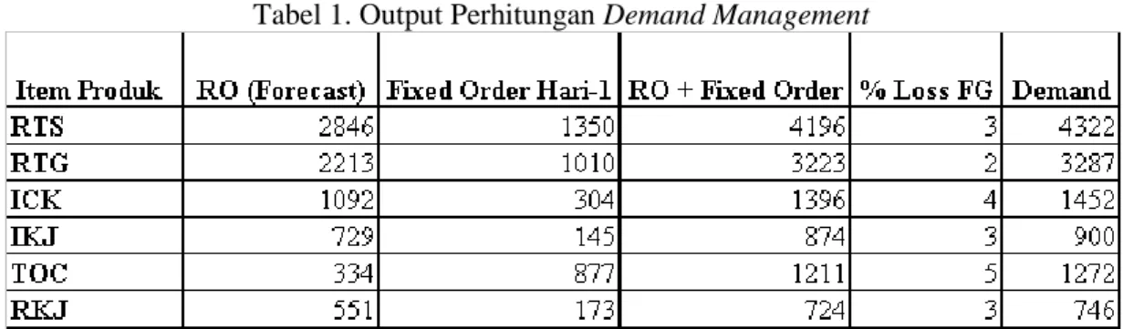 Tabel 1. Output Perhitungan Demand Management 