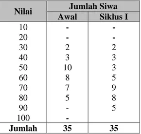 Tabel 2. Tabel Nilai Siklus I  Nilai  Jumlah Siwa 