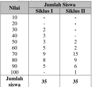 Tabel 5. Nilai Siklus II  Nilai  Jumlah Siswa 