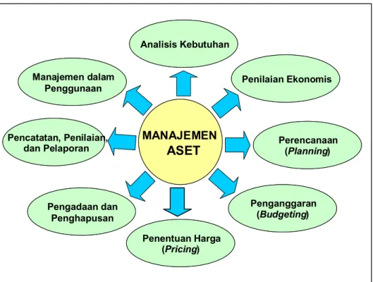 Gambar 4. Program Manajemen Aset 