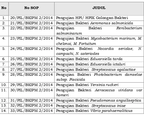 Tabel 4. SOP Pengujian HPI/ HPIK Golongan Bakteri   