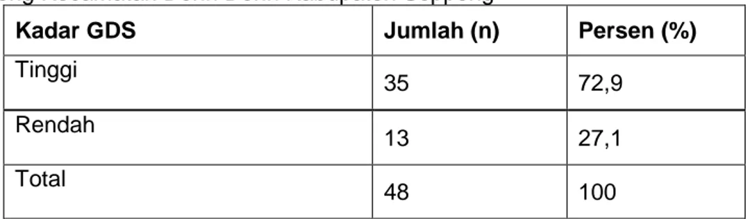 Tabel  1  Distribusi  Berdasarkan  Kadar  GDS  Responden  Di  Wilayah  Kerja  Puskesmas  Leworeng Kecamatan Donri Donri Kabupaten Soppeng 