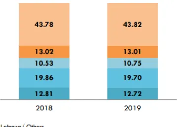 Gambar 1.1 Kontribusi PDB Menurut Lapangan Usaha                                     Tahun 2018 dan 2019 
