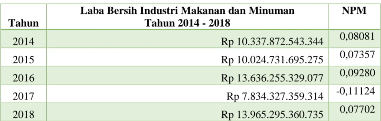 Tabel 1.1 Laba Bersih Industri Sub Sektor Makanan dan Minuman Tahun  2014 – 2018 