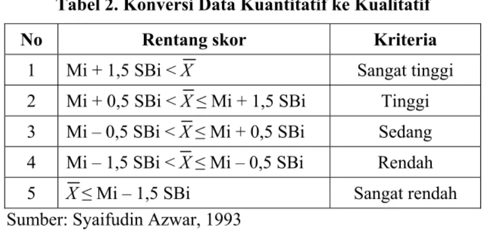 Tabel 2. Konversi Data Kuantitatif ke Kualitatif 