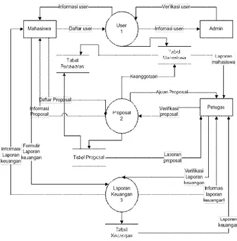 Diagram  konteks  hanya  mengambarkan  system  dengan  atribut  yang  terlibat  dengan  sistem secara umum