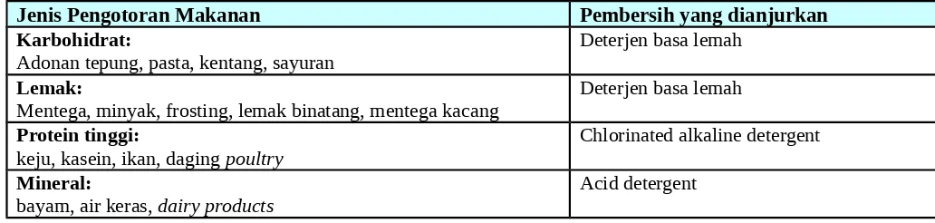 Tabel 1. Jenis pengotoran makanan dan pembersih yang dianjurkan. 