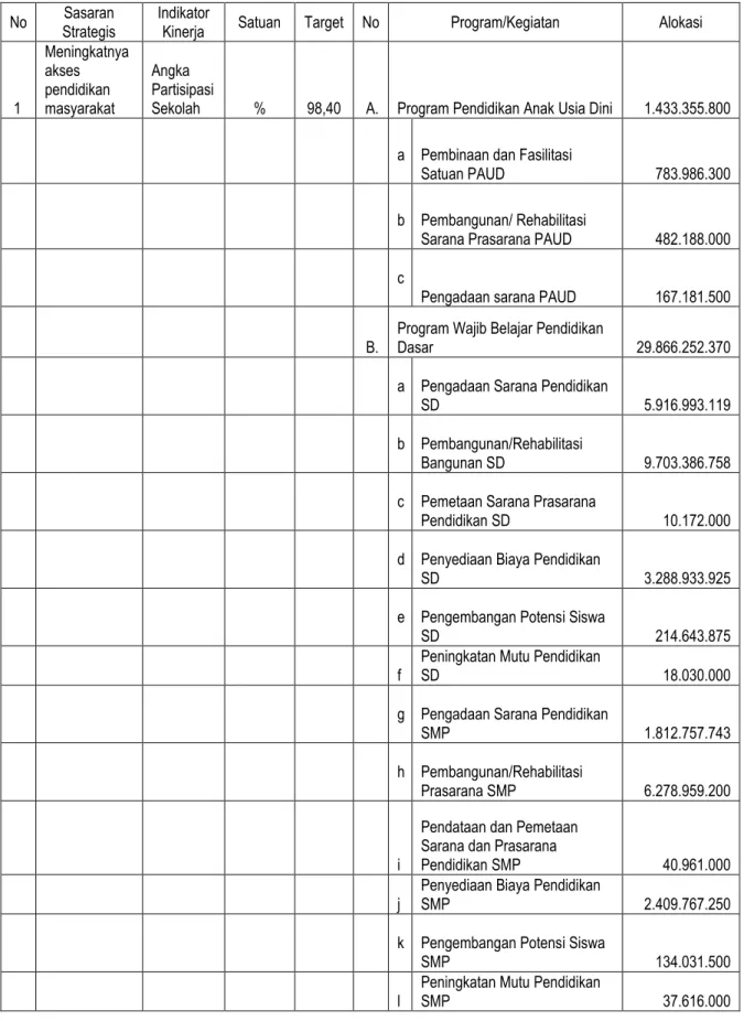 Tabel 2.2. Penetapan Kinerja Dinas Pendidikan Tahun 2015 