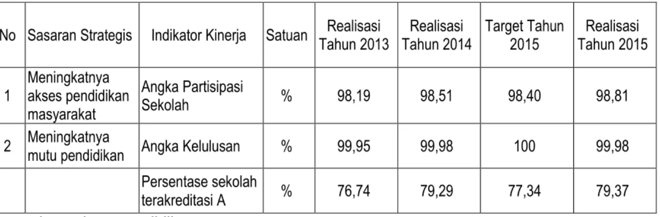 Tabel 3.3.1. Capaian Indikator Kinerja Utama (IKU) Dinas Pendidikan 