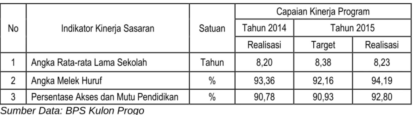 Tabel 3.3.2. Capaian Indikator Daerah Urusan Pendidikan Tahun 2015 