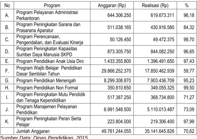 Tabel 3.2.4. Realisasi Anggaran per Program dan Kegiatan tahun 2015 