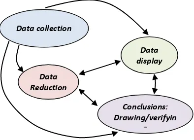 Gambar 1. Komponen dalam Analisis Data 