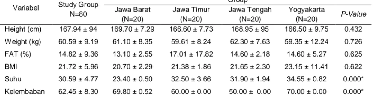 Tabel 2. Data Antropometri, Suhu, dan Kelembaban 