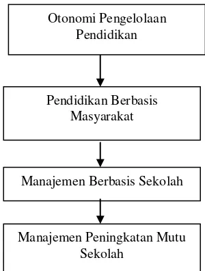Gambar 2 Skema Kebijakan MBS di Indonesia 