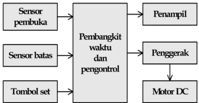 Gambar 1 Bentuk fisik mikrokontroler AT89C51  Pintu otomatis berpengunci waktu berbasis  mikrkontroler AT89C51 merupakan gagasan yang  timbul untuk memenuhi kebutuhan sistem kendali  pintu, mempergunakan variabel waktu sebagai  pengambil keputusan bahwa su