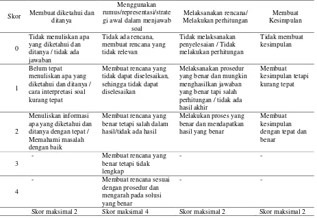 Tabel 1.  Pedoman penskoran tes hasil belajar siswa 