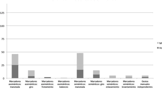 Gráfico 4. Gesticulación manual.