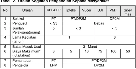 Tabel  2.  Uraian Kegiatan Pengabdian Kepada Masyarakat 