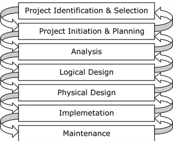 Gambar 1 : SDLC (System Deveploment Life Cycle) Project Identification &amp; Selection 
