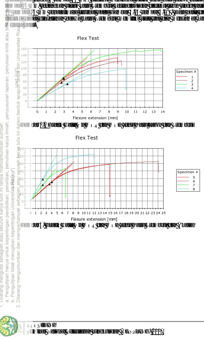 Gambar 0.1 Grafik Hasil Uji MOR dan MOE Jenis Kayu Jabon dan Trembesi