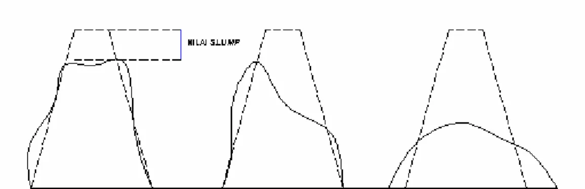 Gambar 2.2. Tipe-tipe keruntuhan slump  (1) slump sebenarnya (2) slump geser  (3) slump runtuh (Sumber : Neville dan Brooks, 1987) 