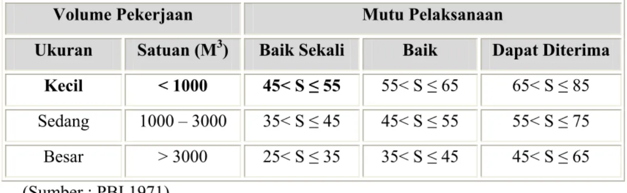Tabel 2.8. Mutu pelaksanaan pekerjaan diukur dengan deviasi standar (kg/cm 2 ) 