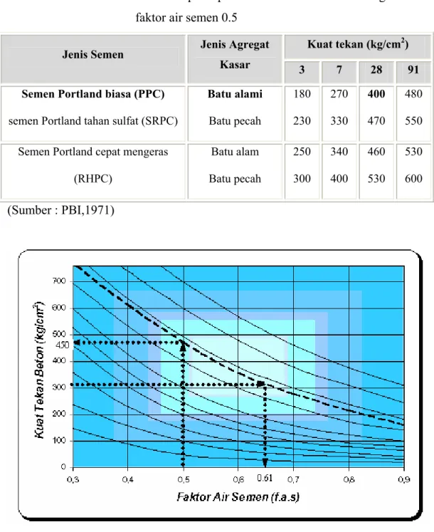 Tabel 2.9. Perkiraan pencapaian kekuatan tekan beton dengan  faktor air semen 0.5 