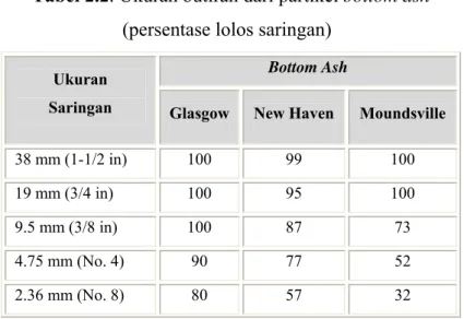 Tabel 2.2. Ukuran butiran dari partikel bottom ash   (persentase lolos saringan) 