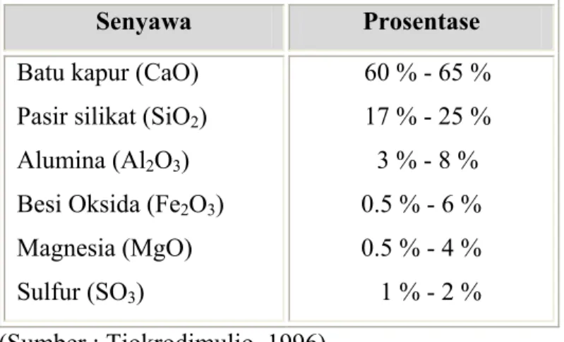 Tabel 2.5. Prosentase dari komposisi dan kadar senyawa kimia semen 