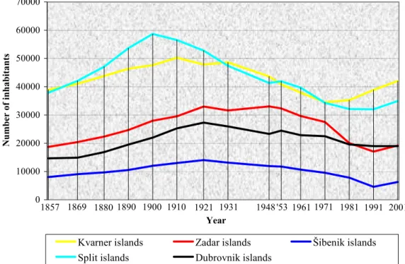 Fig. 2 Population trends on Croatian islands in the period 1857-2001  Sl. 2. Kretanje broja stanovnika na hrvatskim otocima 1857.-2001