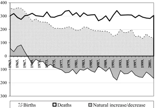 Fig. 3 Births, deaths and natural increase/decrease on Zadar islands from 1963 to 2002  Sl