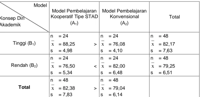 Tabel 1. Skor Rata-rata Prestasi Belajar IPS  Model 