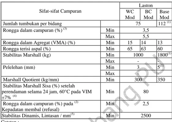 Tabel 6.3.2-14  Ketentuan Sifat Campuran Laston Dimodifikasi (AC Modified)   Laston  Sifat-sifat Campuran  WC  Mod  BC  Mod  Base Mod 