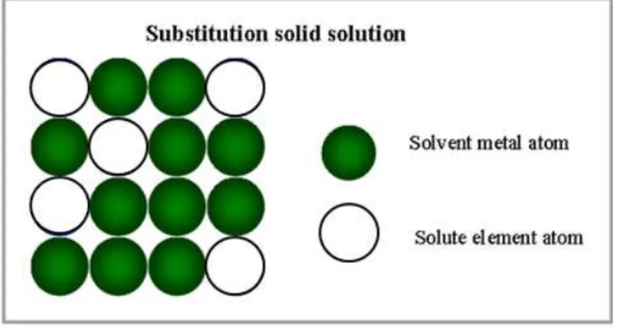 Gambar 2. Substitution Solid Solution 