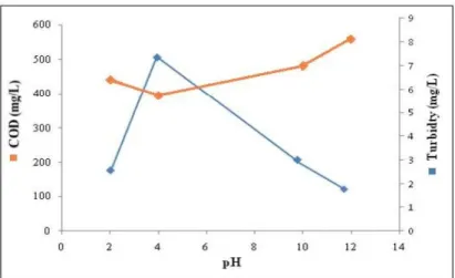 Gambar 3. Pengaruh variasi pH pada nilai COD dan nilai  kekeruhan (turbidity)larutan hasil elektrolisis 