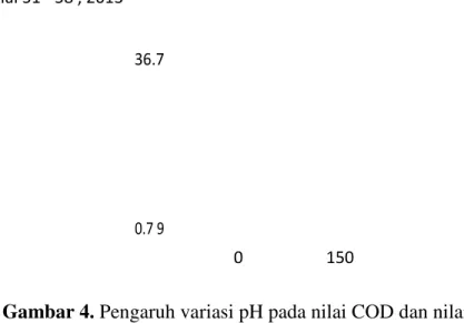 Gambar 4. Pengaruh variasi pH pada nilai COD dan nilai kekeruhan  (turbidity)larutan hasil elektrolisis 