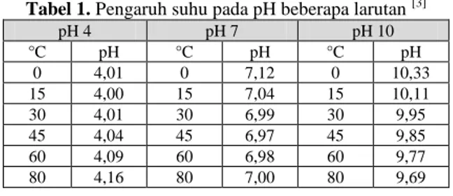 Tabel 1. Pengaruh suhu pada pH beberapa larutan  [3]