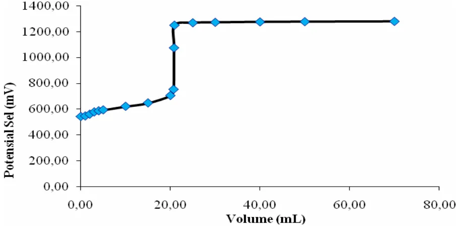 Gambar IV. 1  Kurva titrasi redoks garam Mohr dengan oksidator K 2 Cr 2 O 7