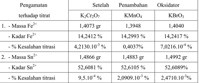 Tabel IV. 3  Kadar ion Fe 2+  dalam garam Mohr dan ion Sn 2+  dalam garam  SnCl 2 .2H 2 O setelah dititrasi dengan oksidator K 2 Cr 2 O 7,  KMnO 4  dan 