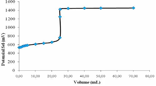 Gambar IV. 3  Kurva titrasi redoks titrasi garam Mohr dengan oksidator KMnO 4