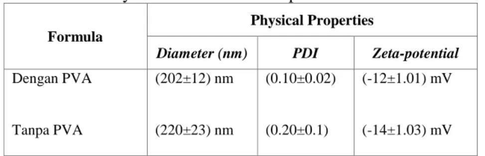 Tabel 1. Particles Size Analysis Dari PLGA-Rifampin NPS 