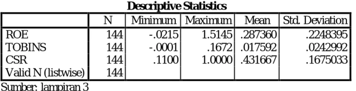 Tabel 5.2 Hasil Uji Normalitas 